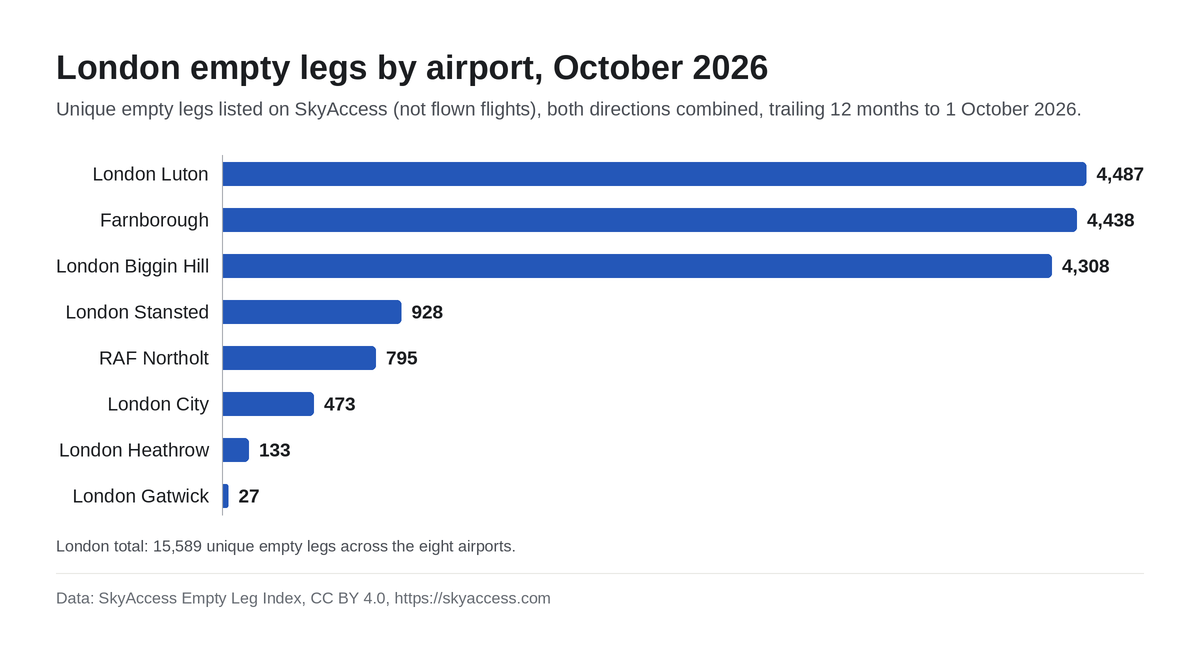 Bar chart of London empty legs by airport, SkyAccess London Empty Leg Index, October 2026