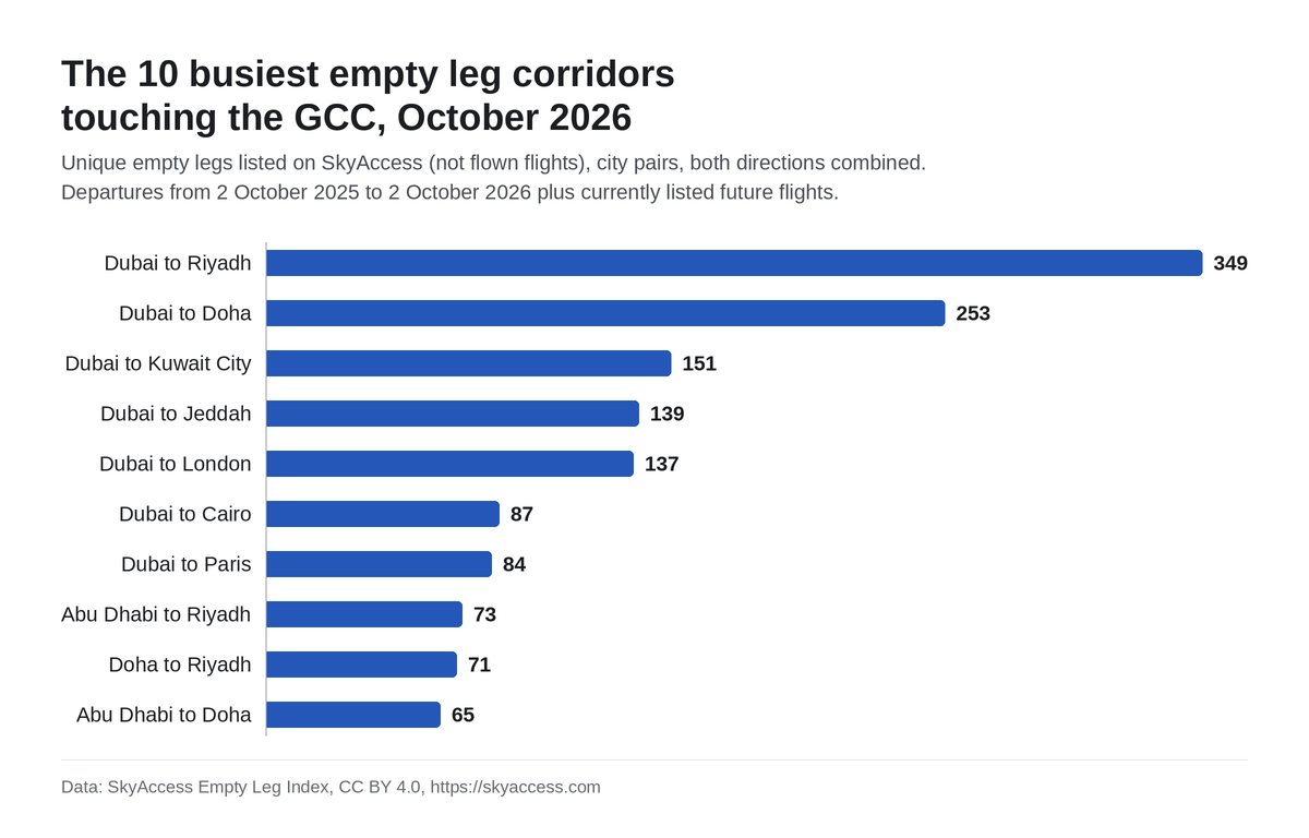 Bar chart of the 10 busiest empty leg corridors touching the GCC, SkyAccess Middle East Empty Leg Index, October 2026