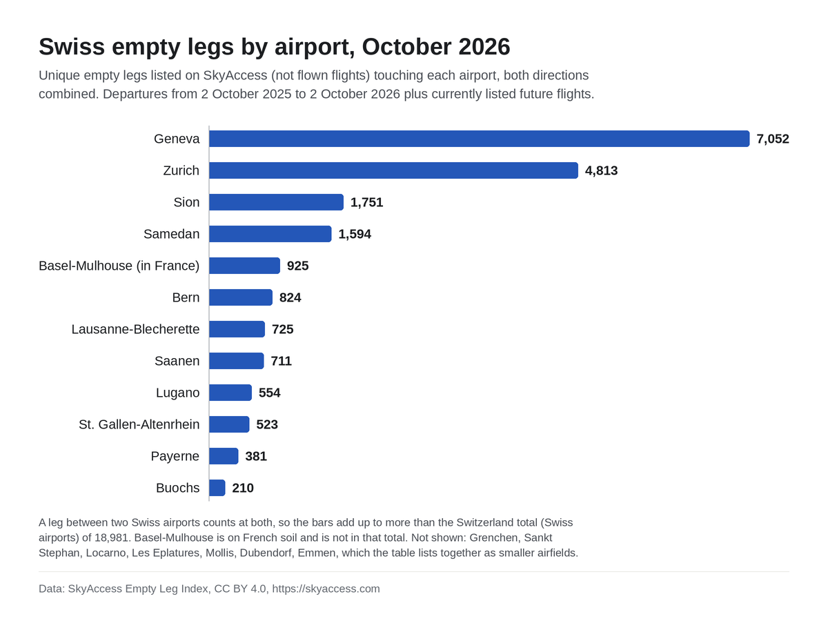 Bar chart of Swiss empty legs by airport, SkyAccess Switzerland Empty Leg Index, October 2026